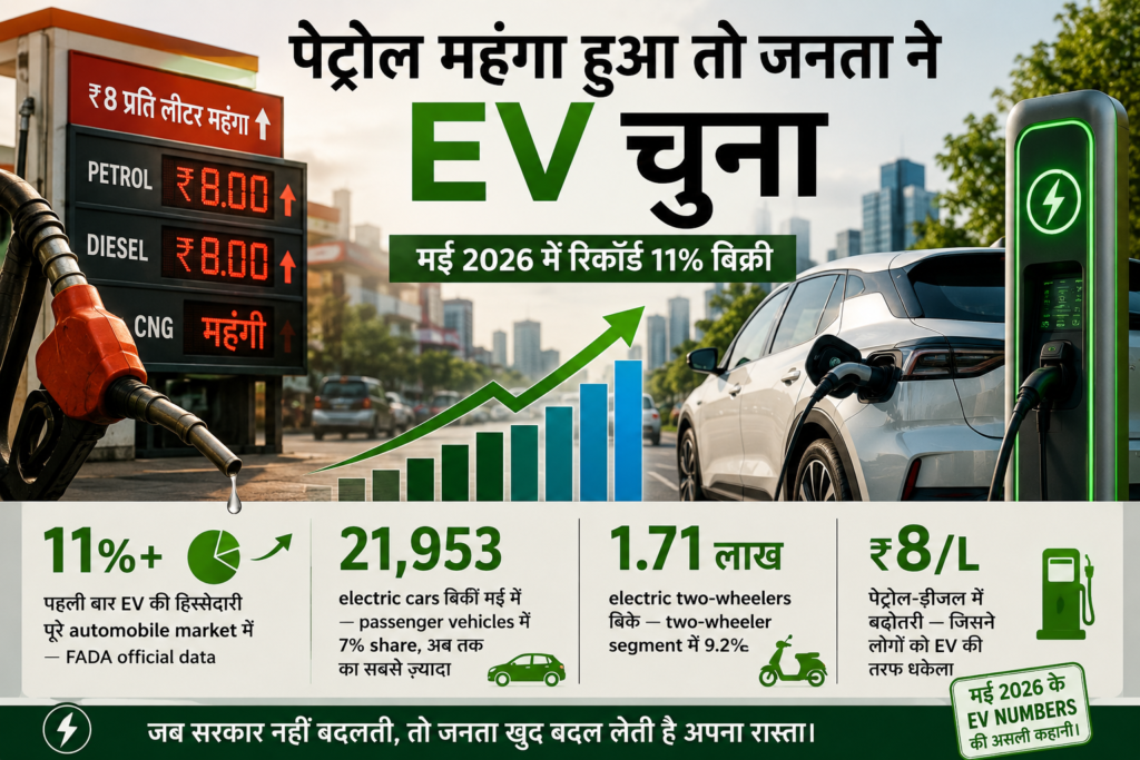 पेट्रोल महंगा हुआ तो जनता ने EV चुना — मई 2026 में रिकॉर्ड 11% बिक्री EV बिक्री रिकॉर्ड मई 2026 भारत पेट्रोल महंगाई